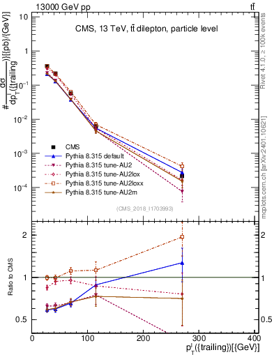 Plot of l.pt in 13000 GeV pp collisions