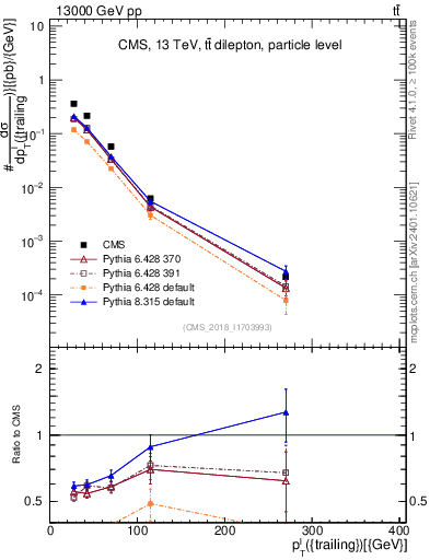 Plot of l.pt in 13000 GeV pp collisions