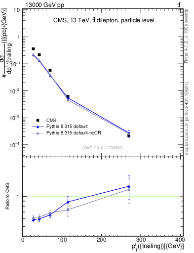 Plot of l.pt in 13000 GeV pp collisions