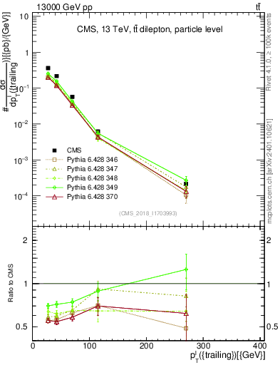 Plot of l.pt in 13000 GeV pp collisions