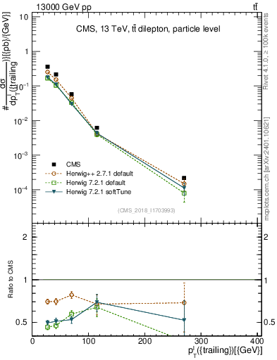 Plot of l.pt in 13000 GeV pp collisions