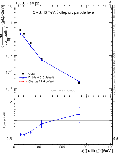 Plot of l.pt in 13000 GeV pp collisions