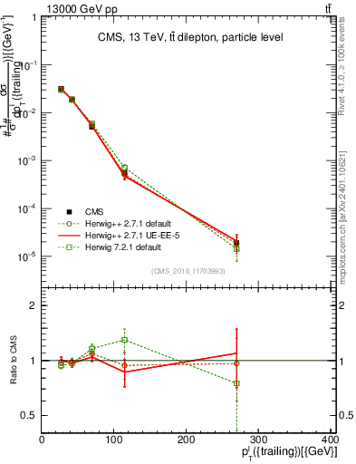 Plot of l.pt in 13000 GeV pp collisions