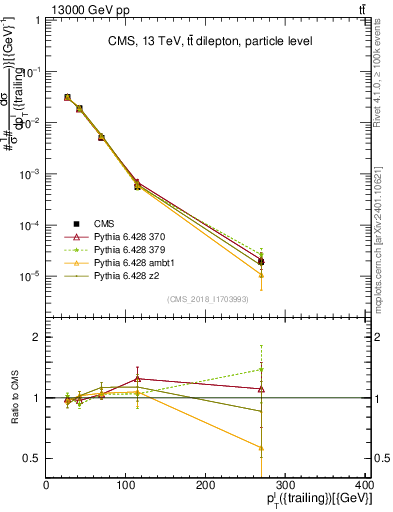 Plot of l.pt in 13000 GeV pp collisions