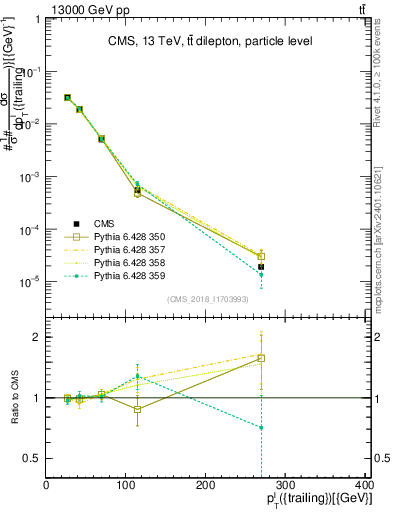 Plot of l.pt in 13000 GeV pp collisions