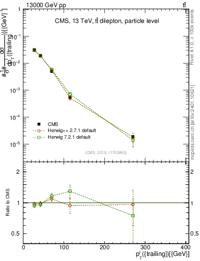 Plot of l.pt in 13000 GeV pp collisions