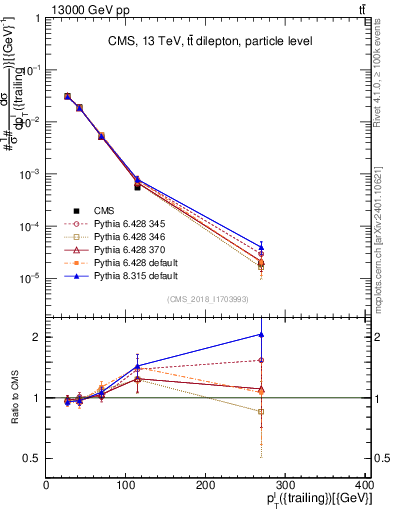 Plot of l.pt in 13000 GeV pp collisions
