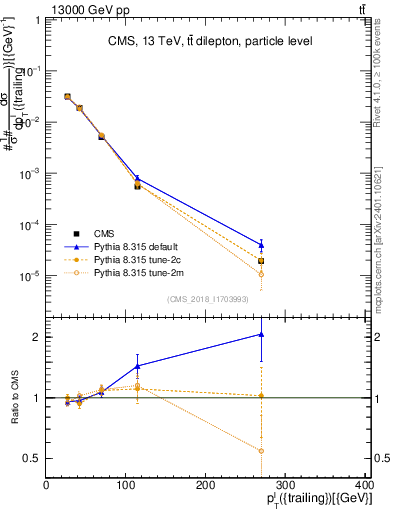 Plot of l.pt in 13000 GeV pp collisions