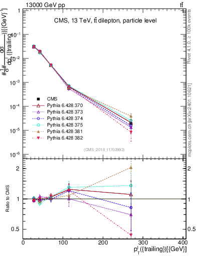 Plot of l.pt in 13000 GeV pp collisions