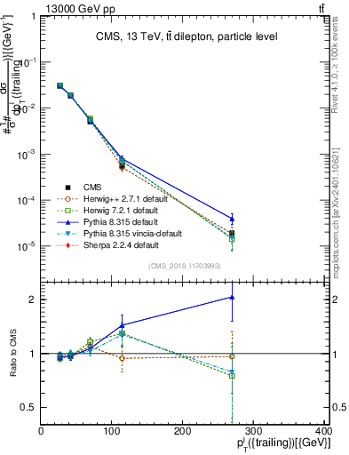 Plot of l.pt in 13000 GeV pp collisions