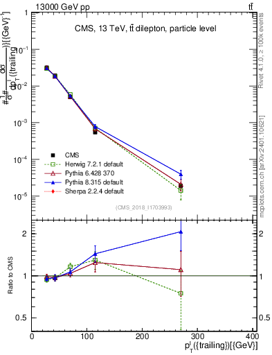 Plot of l.pt in 13000 GeV pp collisions