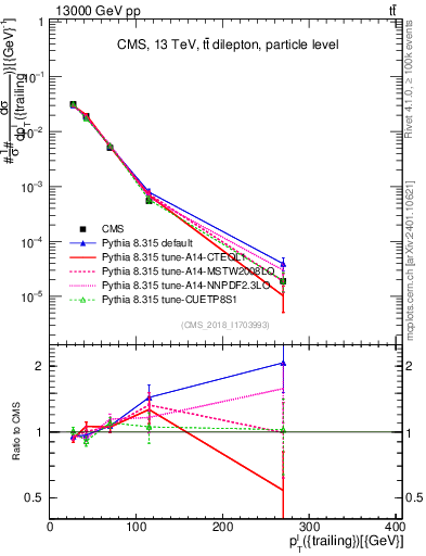 Plot of l.pt in 13000 GeV pp collisions