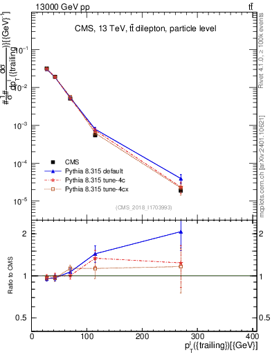 Plot of l.pt in 13000 GeV pp collisions