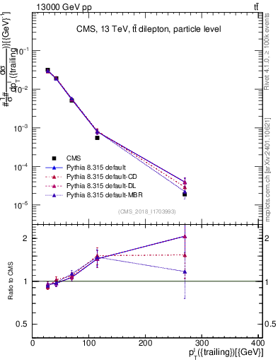 Plot of l.pt in 13000 GeV pp collisions