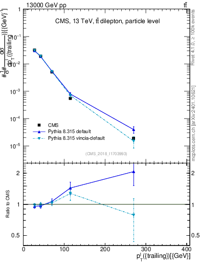 Plot of l.pt in 13000 GeV pp collisions