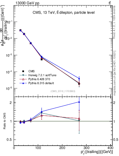 Plot of l.pt in 13000 GeV pp collisions