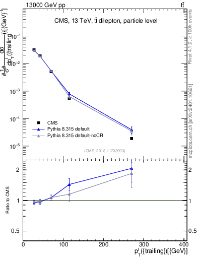 Plot of l.pt in 13000 GeV pp collisions