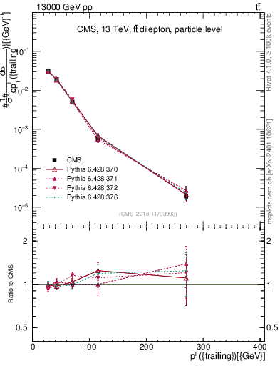 Plot of l.pt in 13000 GeV pp collisions