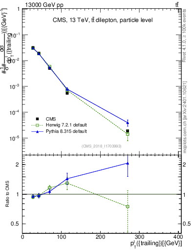 Plot of l.pt in 13000 GeV pp collisions