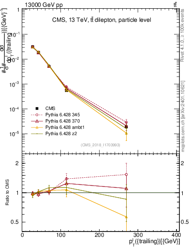Plot of l.pt in 13000 GeV pp collisions