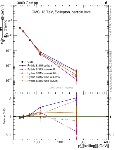 Plot of l.pt in 13000 GeV pp collisions