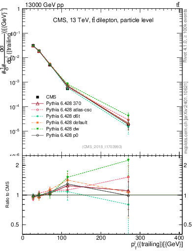Plot of l.pt in 13000 GeV pp collisions
