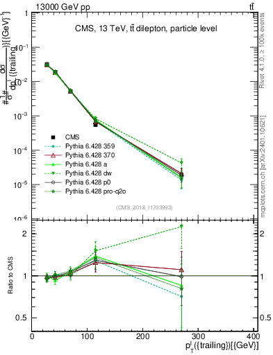 Plot of l.pt in 13000 GeV pp collisions