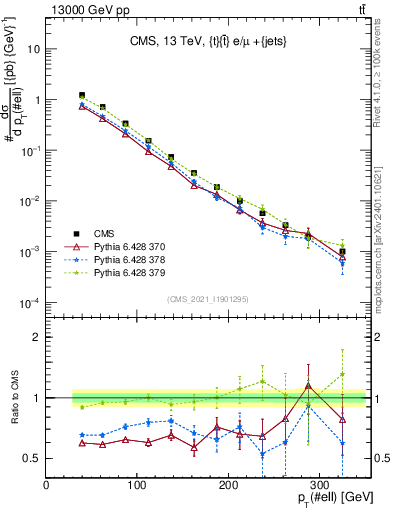 Plot of l.pt in 13000 GeV pp collisions