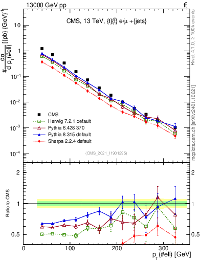 Plot of l.pt in 13000 GeV pp collisions