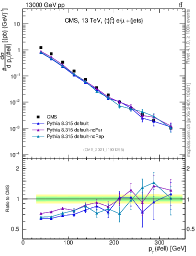 Plot of l.pt in 13000 GeV pp collisions