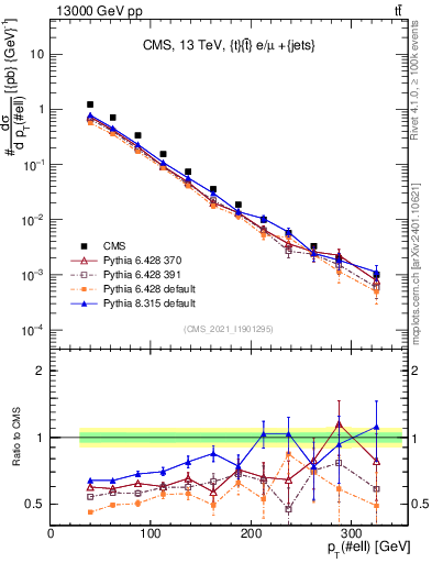 Plot of l.pt in 13000 GeV pp collisions