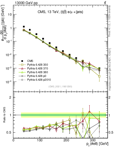 Plot of l.pt in 13000 GeV pp collisions