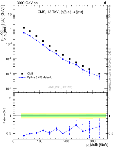 Plot of l.pt in 13000 GeV pp collisions