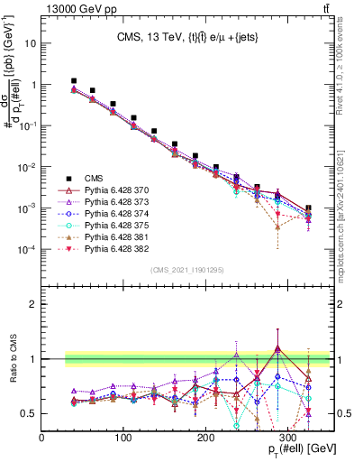 Plot of l.pt in 13000 GeV pp collisions