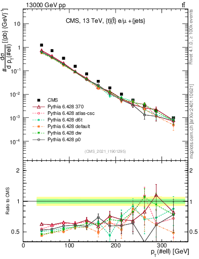 Plot of l.pt in 13000 GeV pp collisions