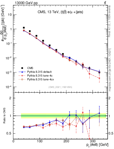 Plot of l.pt in 13000 GeV pp collisions