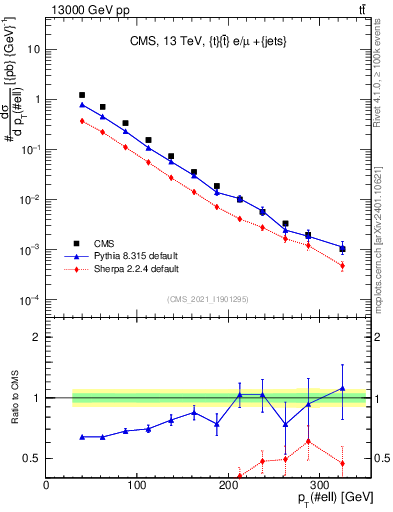 Plot of l.pt in 13000 GeV pp collisions