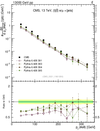 Plot of l.pt in 13000 GeV pp collisions
