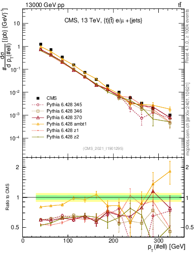 Plot of l.pt in 13000 GeV pp collisions