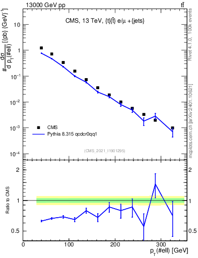 Plot of l.pt in 13000 GeV pp collisions