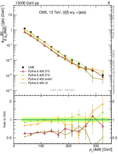 Plot of l.pt in 13000 GeV pp collisions