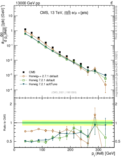 Plot of l.pt in 13000 GeV pp collisions