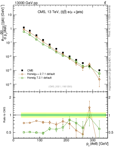 Plot of l.pt in 13000 GeV pp collisions
