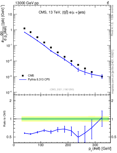 Plot of l.pt in 13000 GeV pp collisions