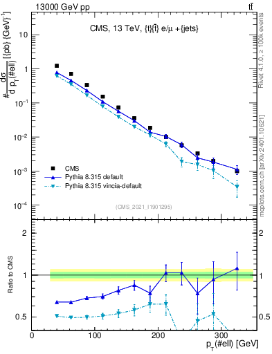 Plot of l.pt in 13000 GeV pp collisions