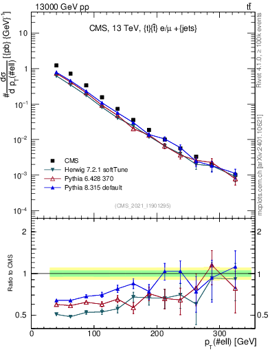 Plot of l.pt in 13000 GeV pp collisions