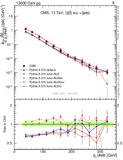 Plot of l.pt in 13000 GeV pp collisions