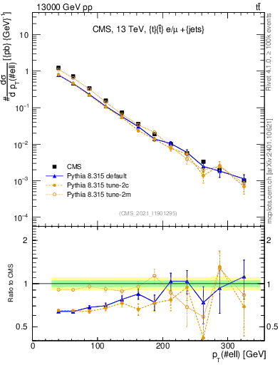 Plot of l.pt in 13000 GeV pp collisions
