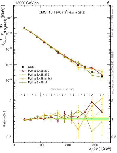 Plot of l.pt in 13000 GeV pp collisions