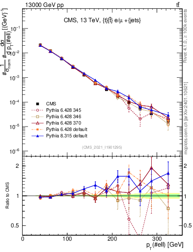 Plot of l.pt in 13000 GeV pp collisions